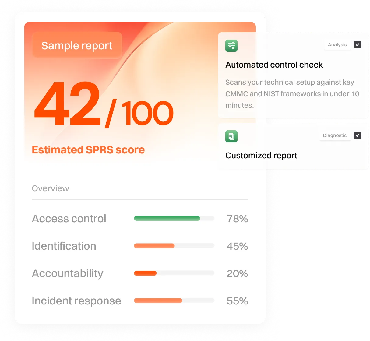 Sample compliance readiness report showing an estimated SPRS score of 42 out of 100